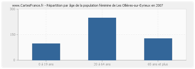 Répartition par âge de la population féminine de Les Ollières-sur-Eyrieux en 2007